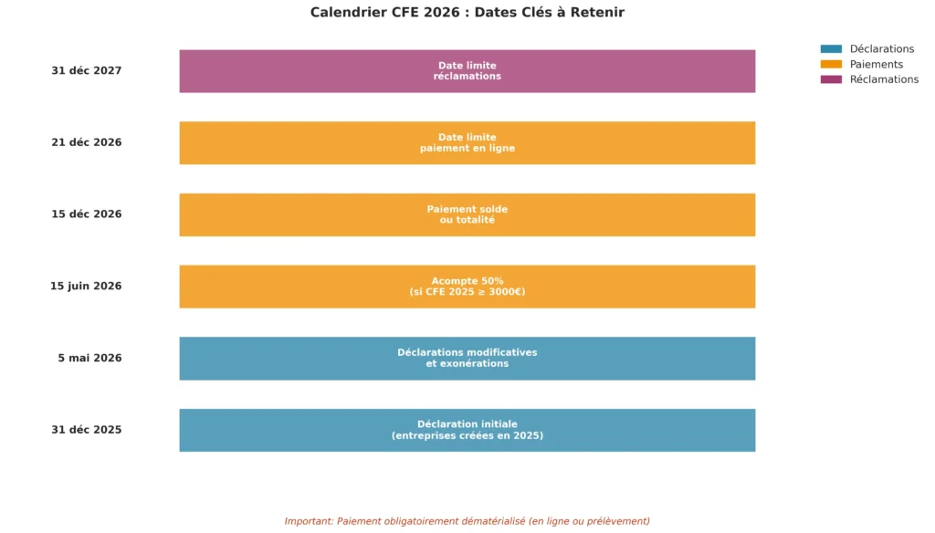 Calendrier CFE 2026 : dates clés