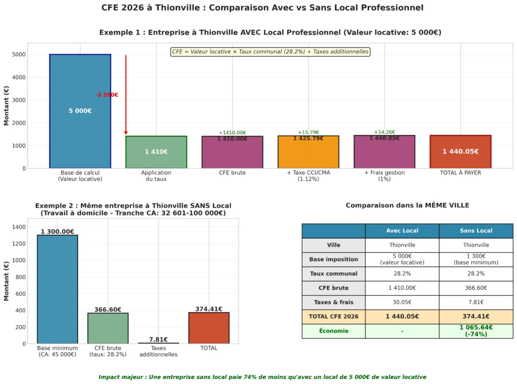 CFE 2026 à Thionville : comparaison avec local vs sans local