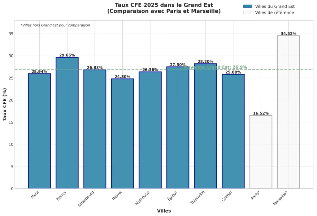 Taux CFE 2025 des principales villes du Grand Est
