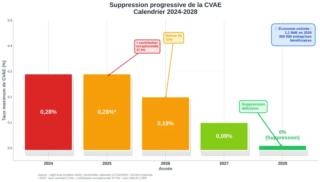 Graphique en escalier montrant la suppression progressive de la CVAE de 2024 à 2028, avec des taux passant de 0,28% à 0% sur 5 ans