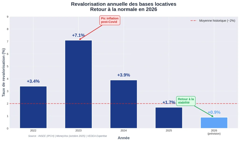 Graphique montrant l'évolution de la revalorisation des bases locatives de 2022 à 2026, avec un pic à 7,1% en 2023 et un retour à 0,9% en 2026